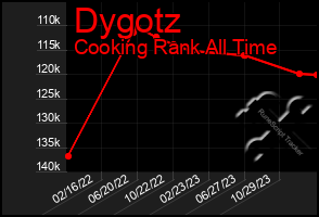 Total Graph of Dygotz