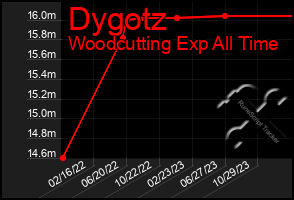 Total Graph of Dygotz