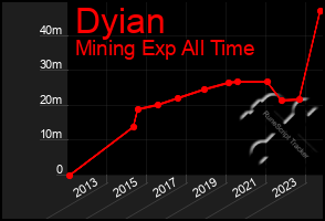 Total Graph of Dyian