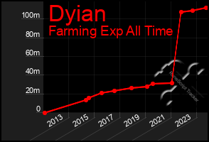 Total Graph of Dyian