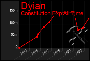 Total Graph of Dyian