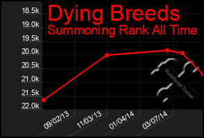 Total Graph of Dying Breeds