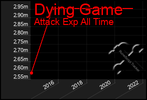 Total Graph of Dying Game