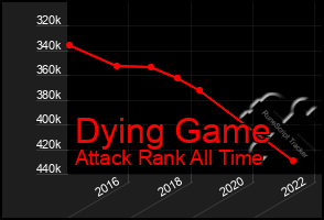 Total Graph of Dying Game