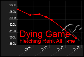 Total Graph of Dying Game