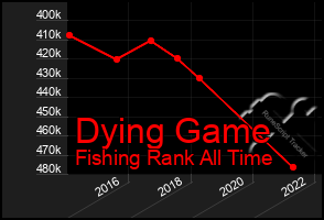 Total Graph of Dying Game