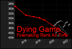 Total Graph of Dying Game