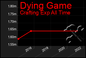 Total Graph of Dying Game