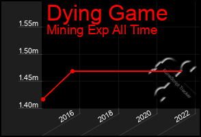 Total Graph of Dying Game