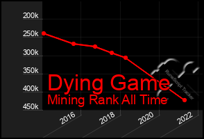 Total Graph of Dying Game