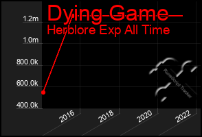 Total Graph of Dying Game