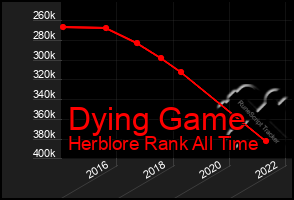 Total Graph of Dying Game