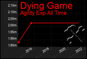 Total Graph of Dying Game