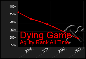 Total Graph of Dying Game