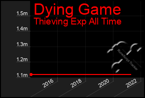 Total Graph of Dying Game