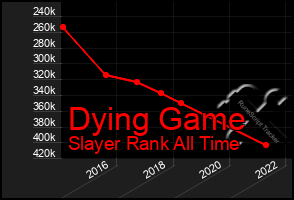 Total Graph of Dying Game