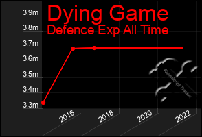 Total Graph of Dying Game