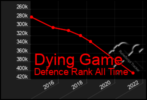 Total Graph of Dying Game