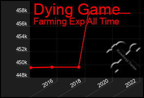 Total Graph of Dying Game