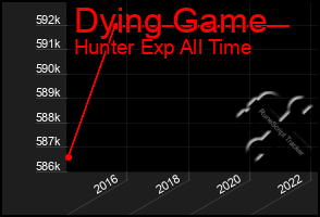 Total Graph of Dying Game