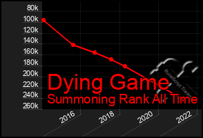 Total Graph of Dying Game