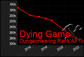 Total Graph of Dying Game