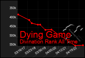 Total Graph of Dying Game