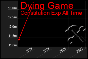 Total Graph of Dying Game