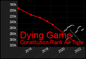 Total Graph of Dying Game