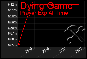 Total Graph of Dying Game