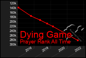 Total Graph of Dying Game