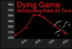 Total Graph of Dying Game