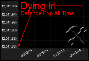 Total Graph of Dying Irl