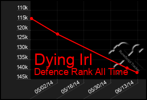 Total Graph of Dying Irl