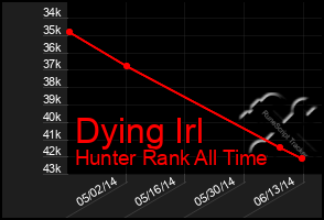 Total Graph of Dying Irl