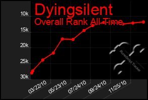 Total Graph of Dyingsilent