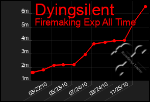 Total Graph of Dyingsilent