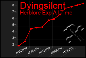 Total Graph of Dyingsilent