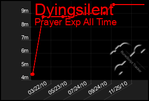 Total Graph of Dyingsilent