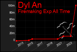 Total Graph of Dyl An