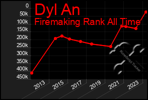 Total Graph of Dyl An