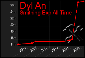 Total Graph of Dyl An