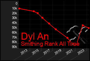 Total Graph of Dyl An