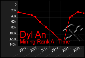 Total Graph of Dyl An