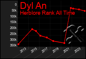 Total Graph of Dyl An