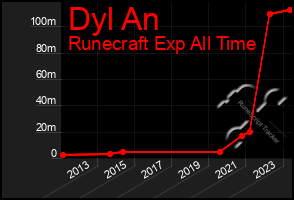 Total Graph of Dyl An