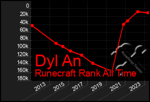 Total Graph of Dyl An