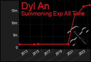 Total Graph of Dyl An