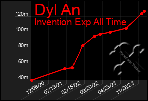 Total Graph of Dyl An