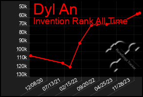 Total Graph of Dyl An